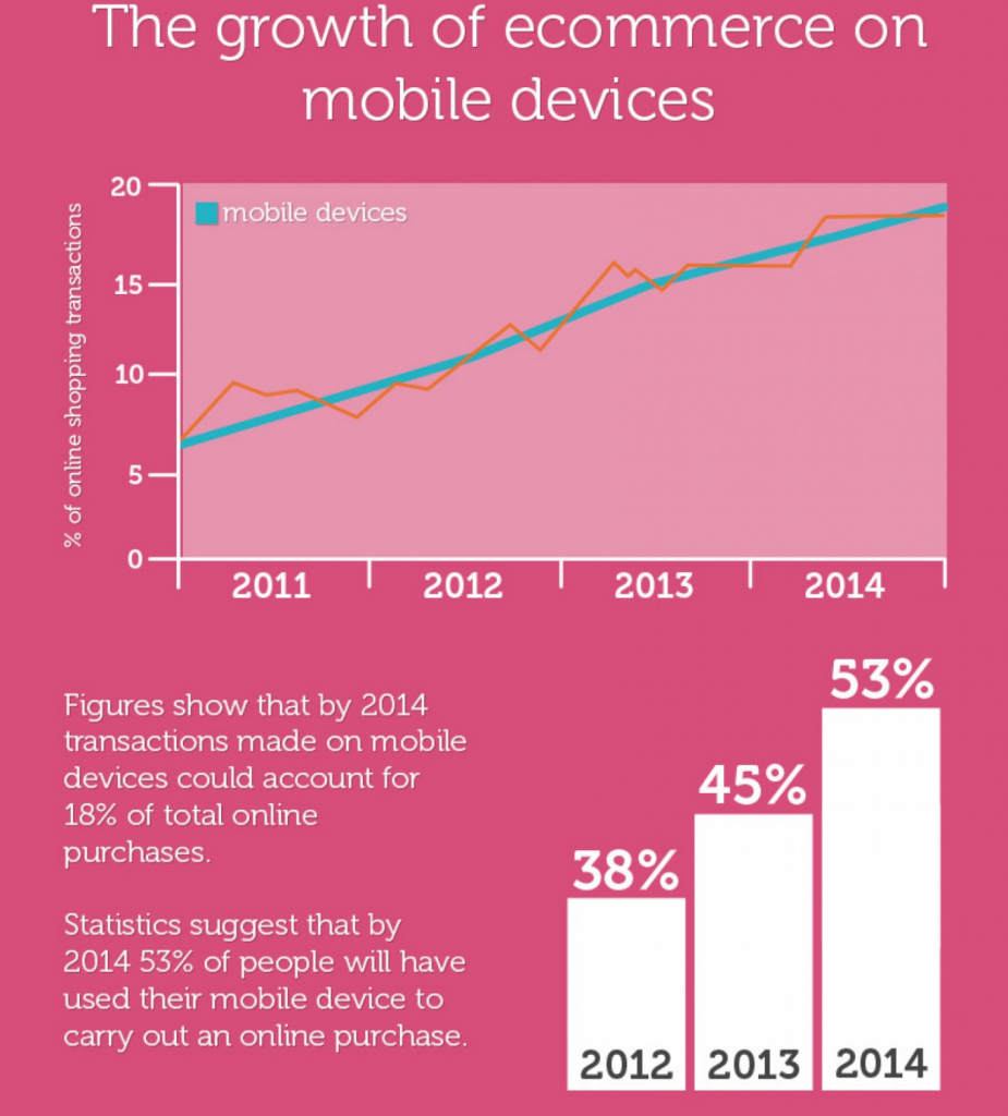 e-commerce mobile 2015