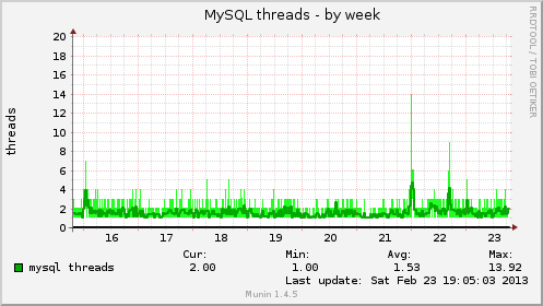 4mysql-load-traffic-magento-data-base-engine-mysql-mariadb-percona