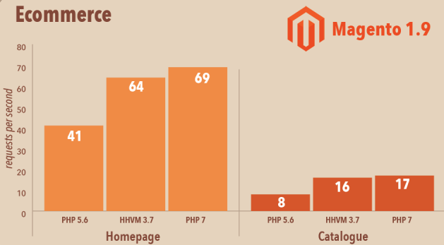 PHP 7 performance, features, release date
