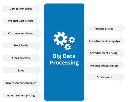 Big data for ecommerce