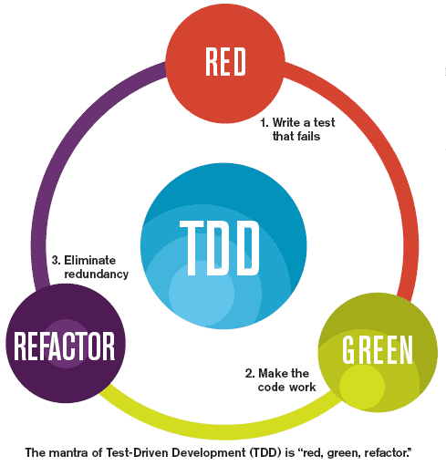 tdd-magento tests