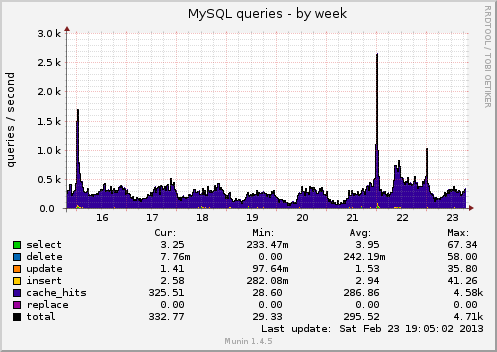 Mysql performance analyse