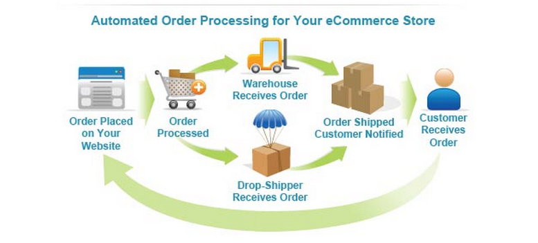 Business-to-Business E-Commerce 