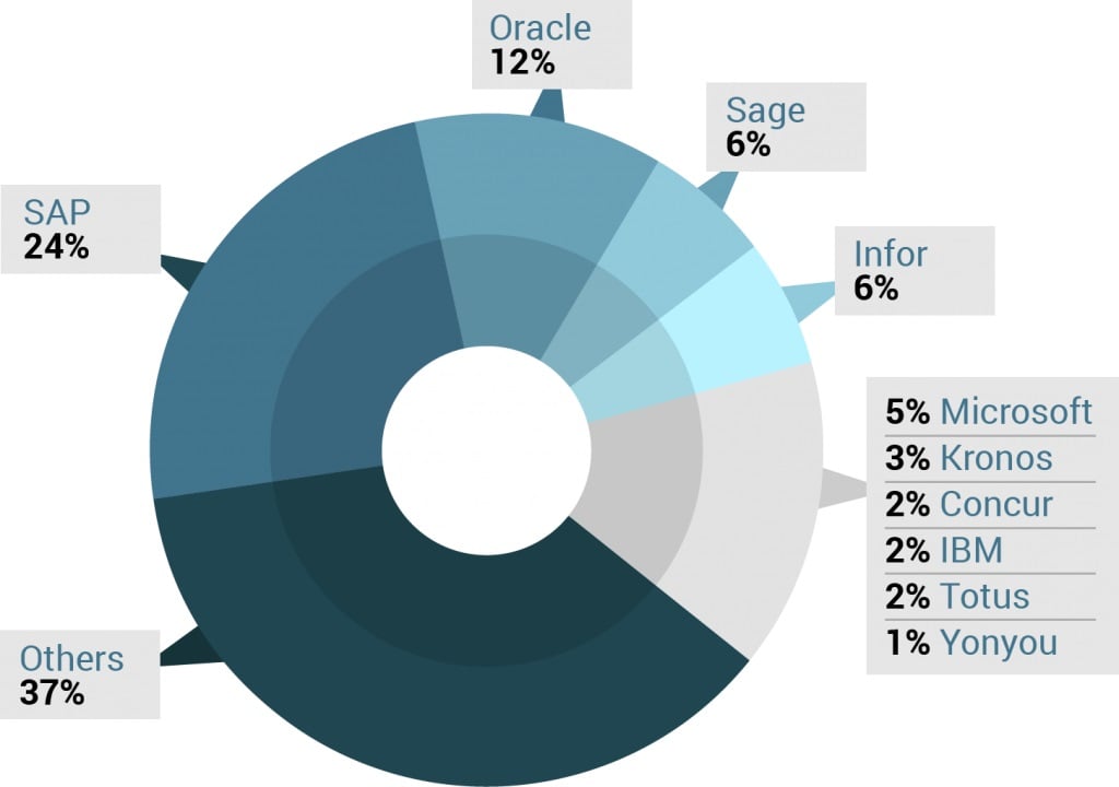 SAP ERP Magento integration