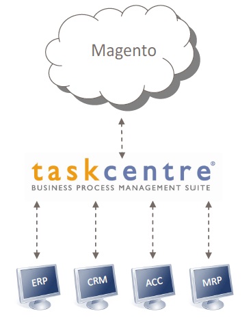 SAP ERP Magento integration