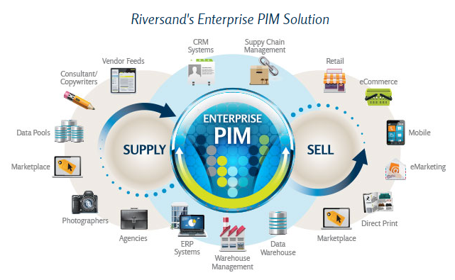 PIM software for e-commerce