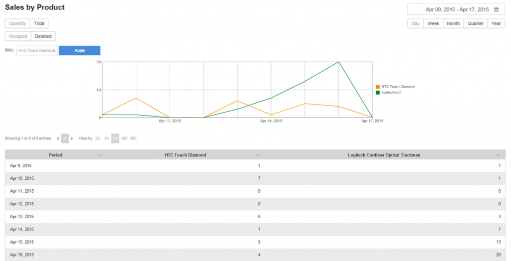 Advanced Magento reporting and analytics