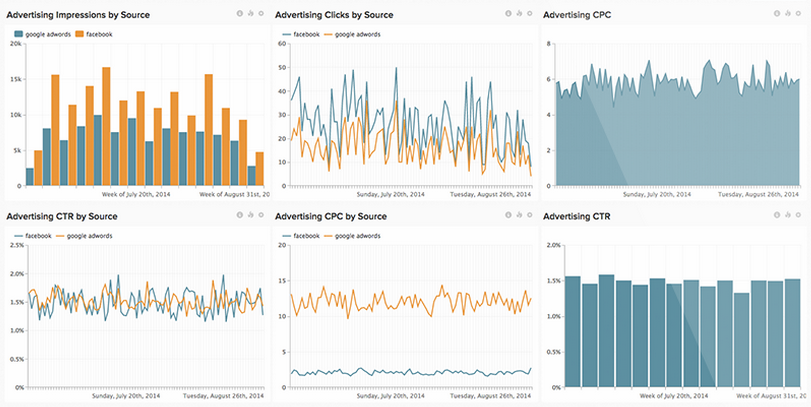 Advanced Magento reporting and analytics