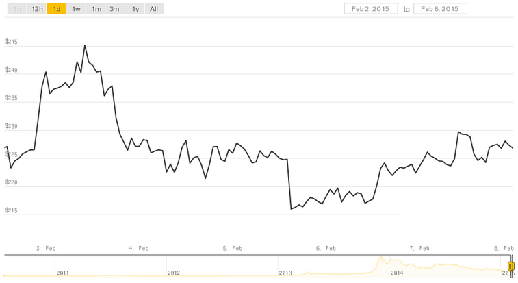 How to use BitCoin E-Currency in E-Commerce: Best Payment Gateways and Most Popular Services