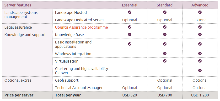 Ubuntu Linux Server Distributions; LEMP Stack Manuals; LAMP Stack Manuals