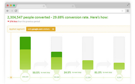 Conversion analysis 