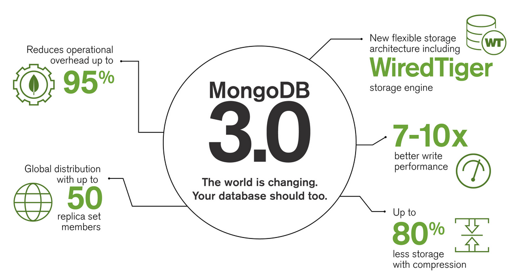 Best 10. MONGODB. MONGODB NOSQL. MONGODB V. 3. Утилизация дисков в MONGODB.