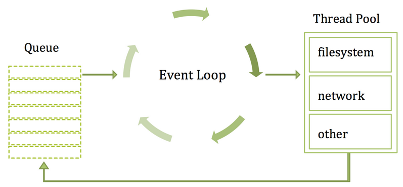 Key reasons for Node.js development: event loop