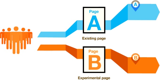 e-commerce personalization with A/B testing