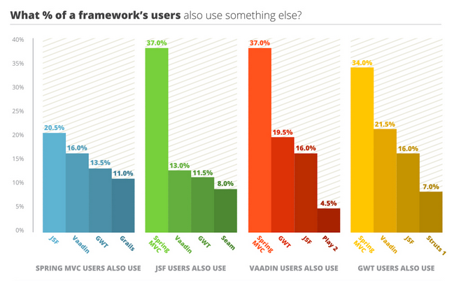 Frameworks for Java development