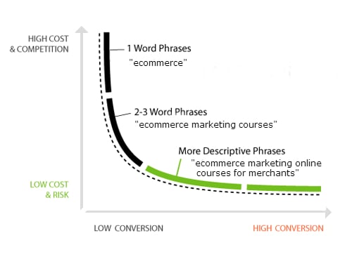 Complexity of Keywords