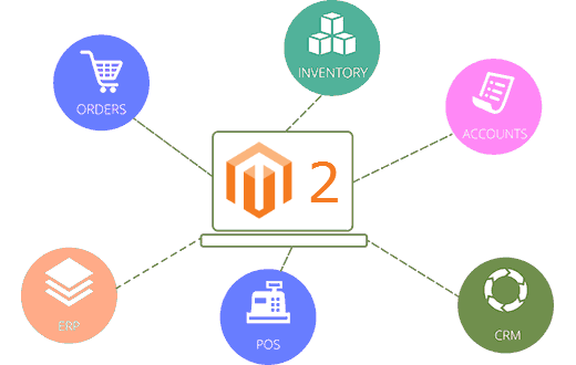 Magento 2 modules for Integrations