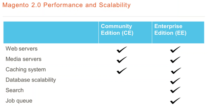 Magento 2 EE vs CE: Performance and Scalability