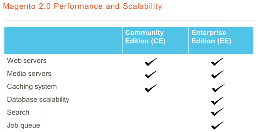 Besonderheiten von Magento 2 Enterprise Edition