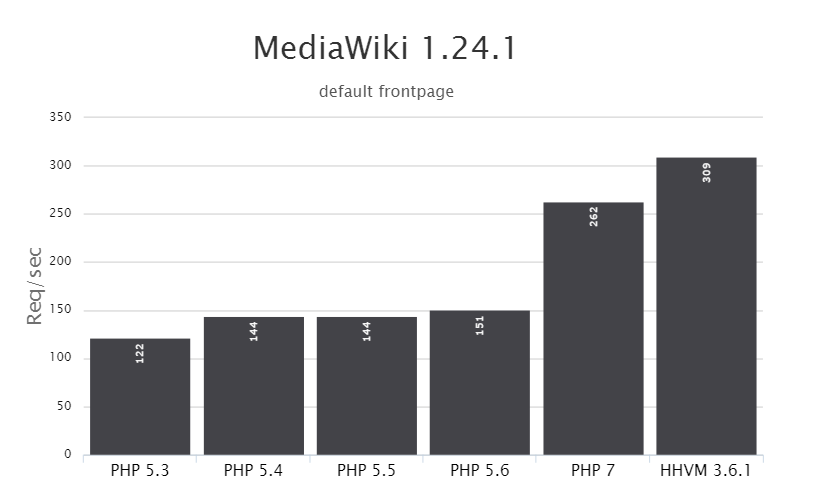 PHP 7 vs HHVM: MediaWiki