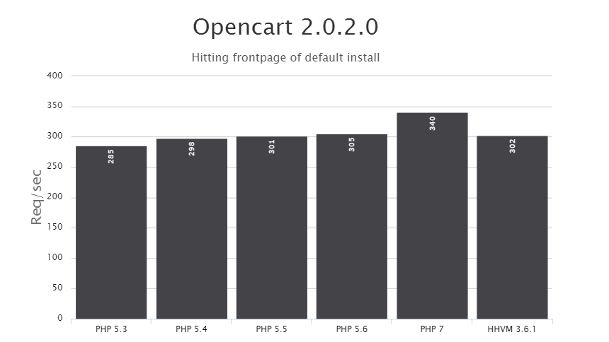 PHP 7 vs HHVM: Opencart