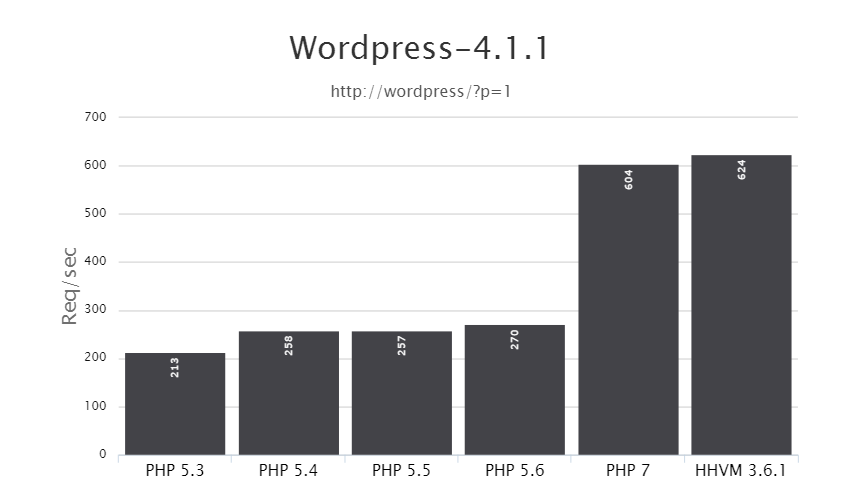 PHP 7 vs HHVM: WordPress