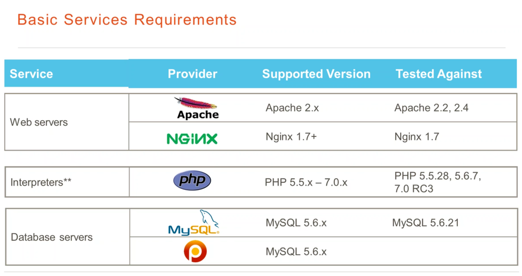 Magento 2 System Requirements