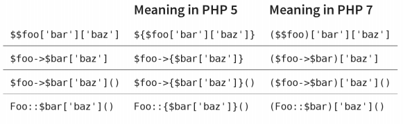 How to get ready for PHP 7 