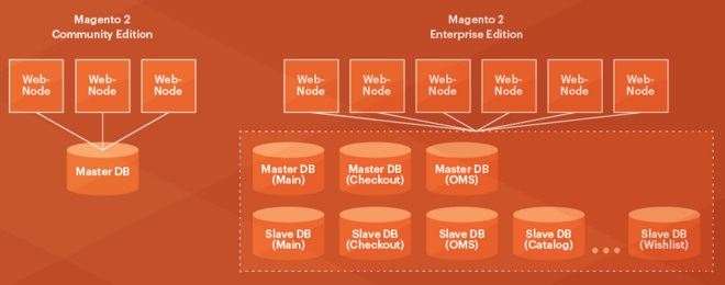 Magento 2 split database feature