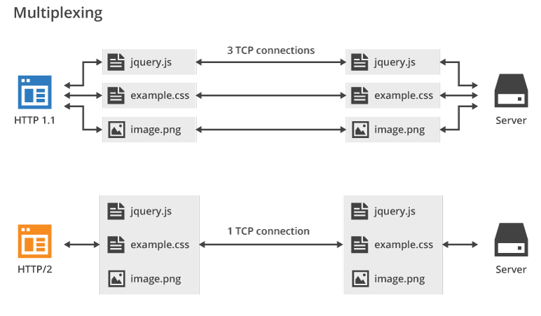 HTTP/2 multiplexing