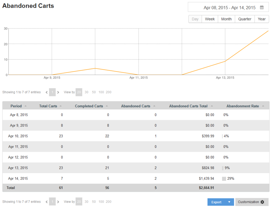 AheadWorks Advanced Reports para Magento 2 e 1