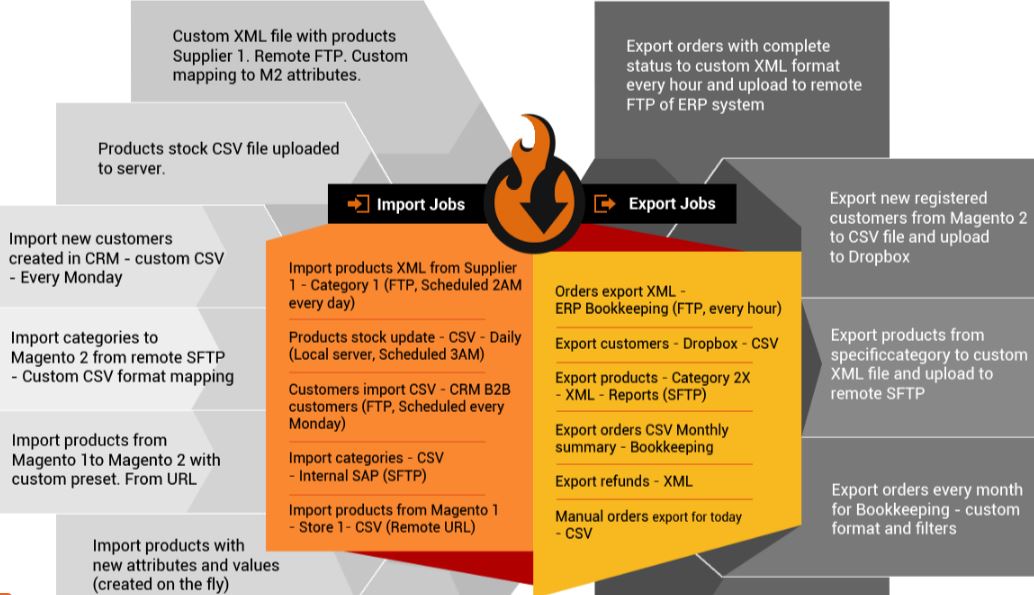 B2b экспорт. Export Import example. Product attributes картинки. Magento Import product CSV.