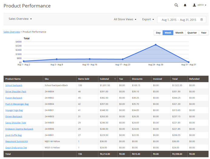 AheadWorks Advanced Reports Magento 2 Extension
