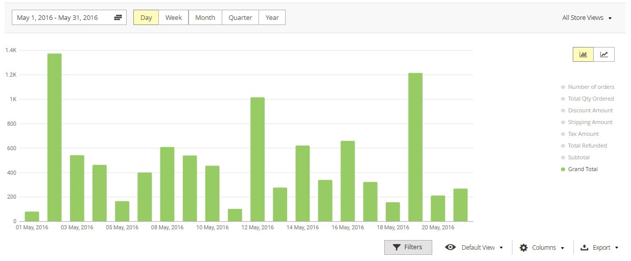 Mirasvit Advanced Reports Magento 2 extension review; Mirasvit Advanced Reports Magento module overview