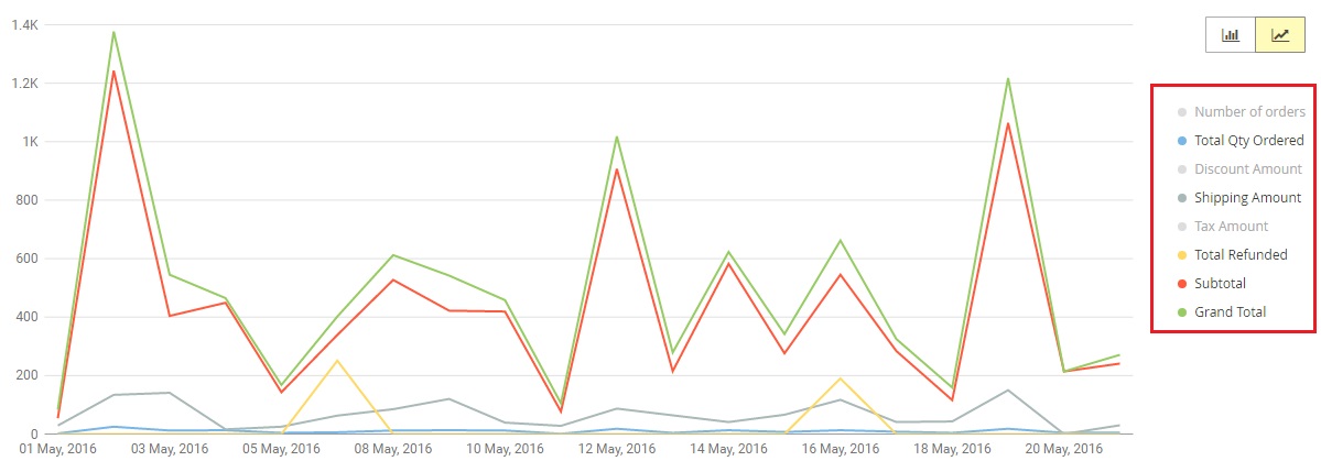 Mirasvit Advanced Reports Magento 2 extension review; Mirasvit Advanced Reports Magento module overview