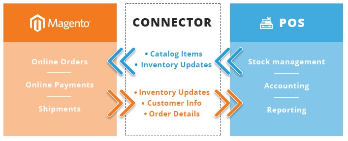 AheadWorks POS Integration Magento Extension Overview