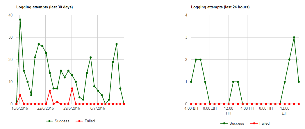 Wyomind Watchlog PRO Magento 2 Extension Review; Wyomind Watchlog PRO Magento Module Overview