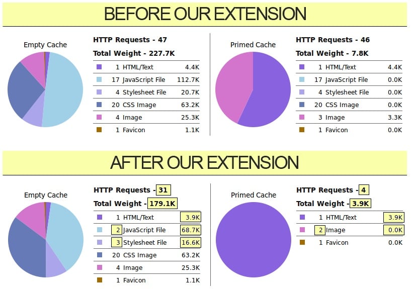 Extendware Minify JS CSS HTML Magento Module Overview