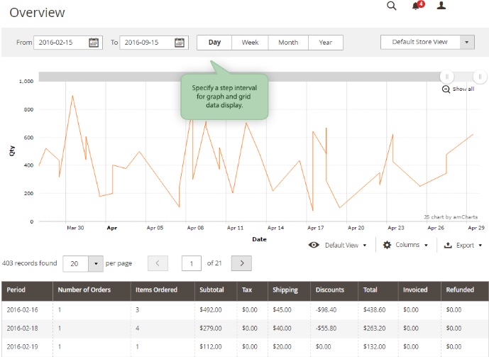 Amasty Advanced Reports Magento 2 Extension Review; Amasty Advanced Reports Magento Modules Overview
