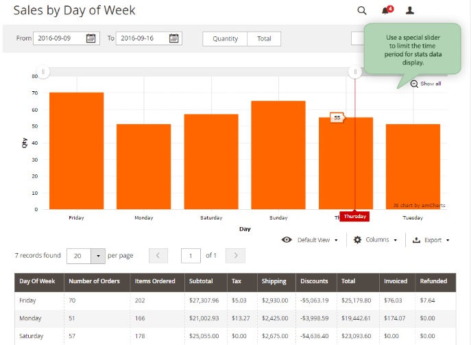 Amasty Advanced Reports Magento 2 Extension Review; Amasty Advanced Reports Magento Modules Overview