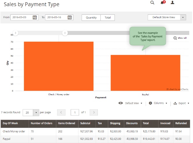 Amasty Advanced Reports Magento 2 Extension Review; Amasty Advanced Reports Magento Modules Overview