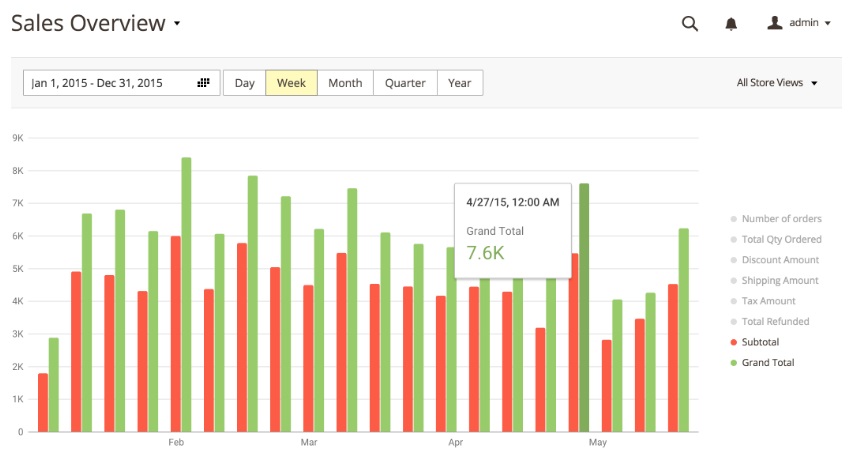 Magento 2 Advanced Reports Amasty vs Mirasvit vs aheadWorks