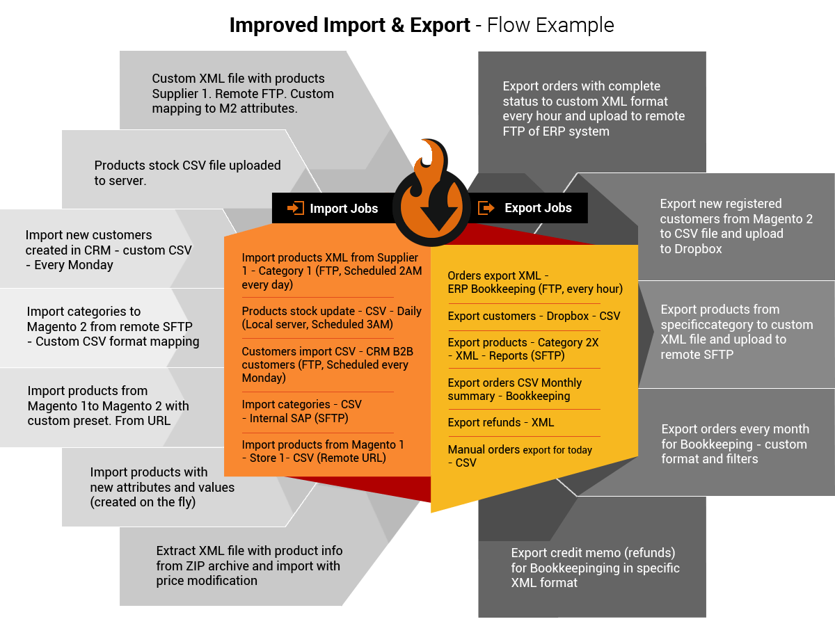 Product export