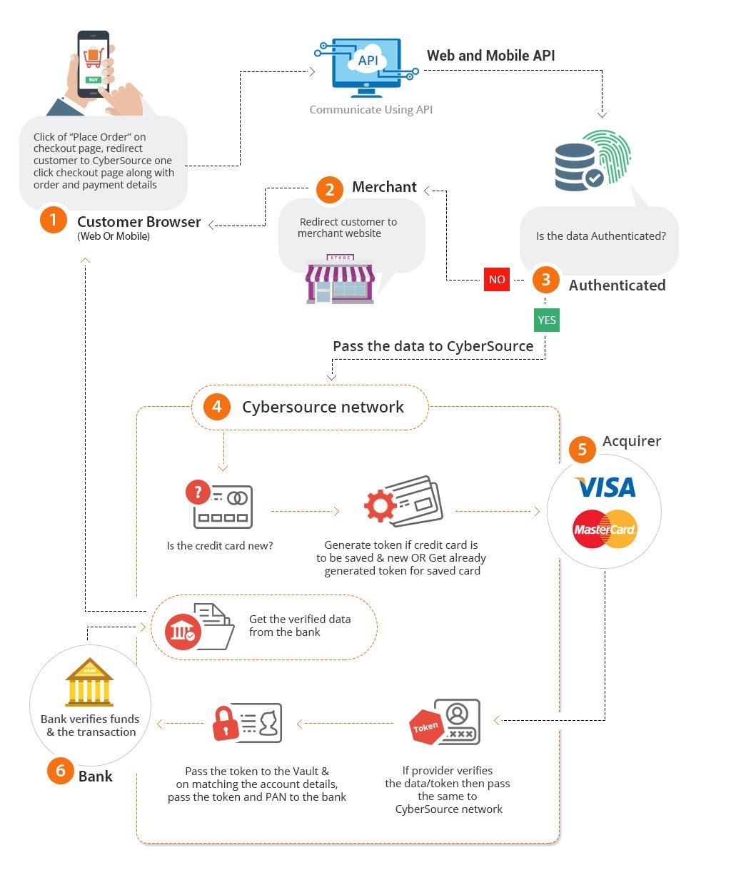 CyberSource Secure Acceptance Magento 2 payment gateway Extension