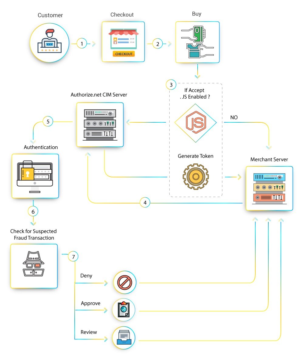 Magento 2 Authorize.net Integration Module