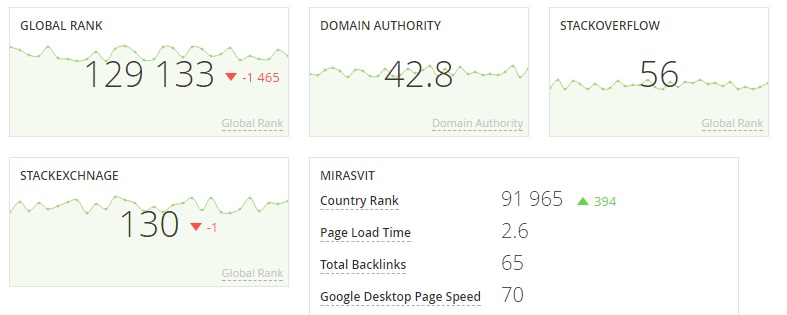 Magento 2 SEO Monitoring Extension, Magento 2 SEO Reports Module