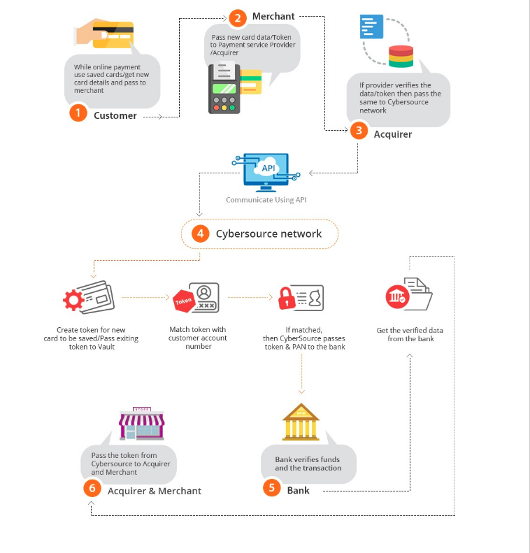 Magento 2 Cybersource Tokenization