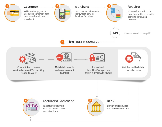 Magento 2 First Data Payment Gateway Integration