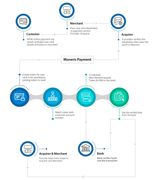 Magento 2 Moneris Payment Gateway Extension