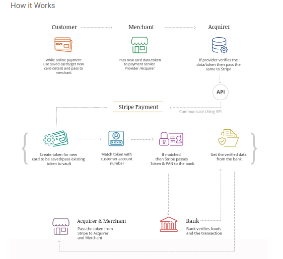 Magento 2 Stripe Payment Gateway